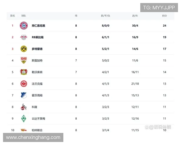 德甲最新战况拜仁八连胜稳居榜首门兴仍未尝胜绩垫底